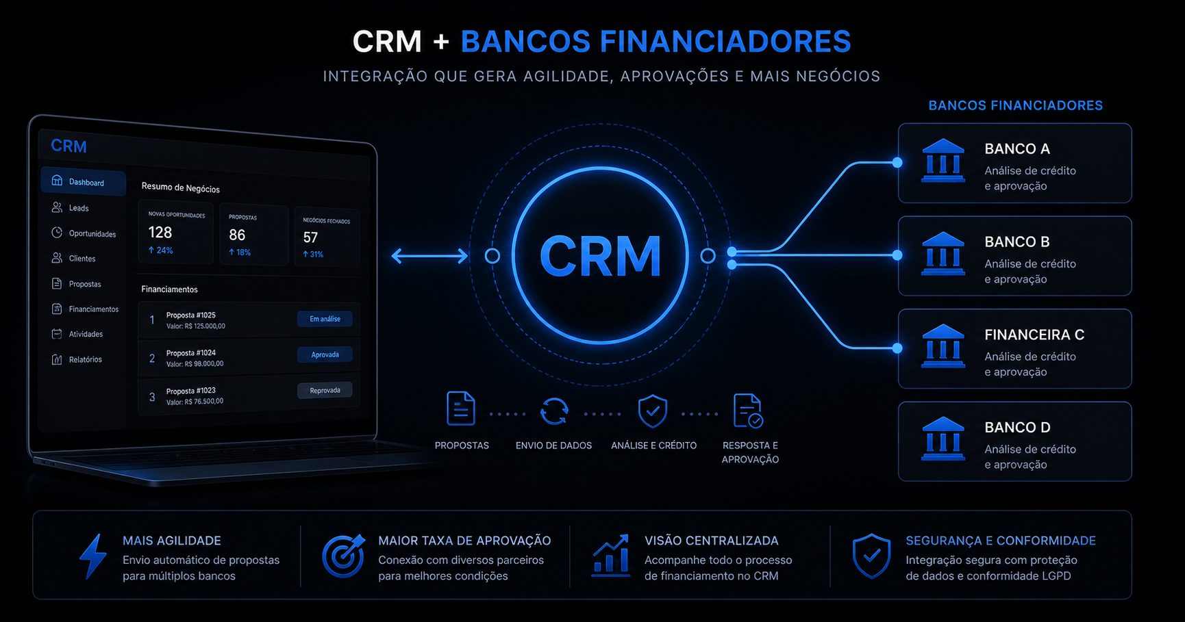Diagrama mostrando integração entre CRM e bancos financiadores para análise de