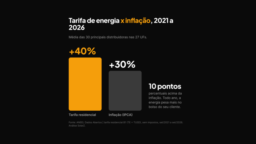 Conta de luz subiu 40% em 5 anos: a alta em cada estado e o que esperar até 2031