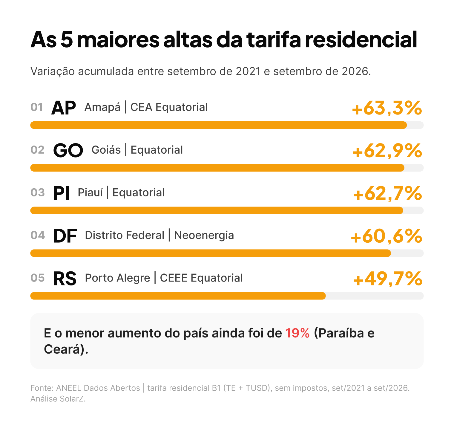 Amapá, Goiás, Piauí, DF e Porto Alegre lideram as altas da tarifa de energia