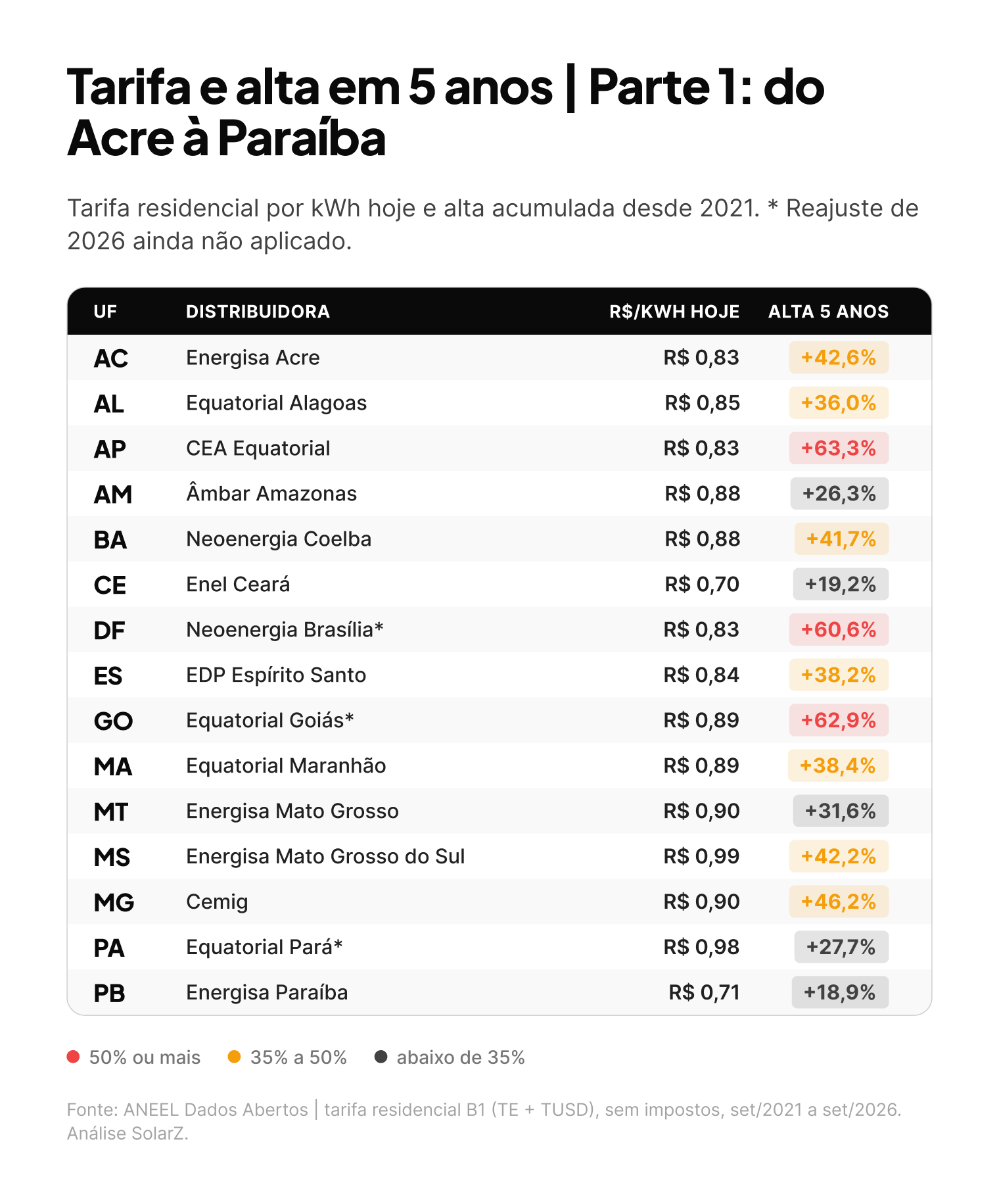 Tarifa de energia e alta em 5 anos do Acre à Paraíba