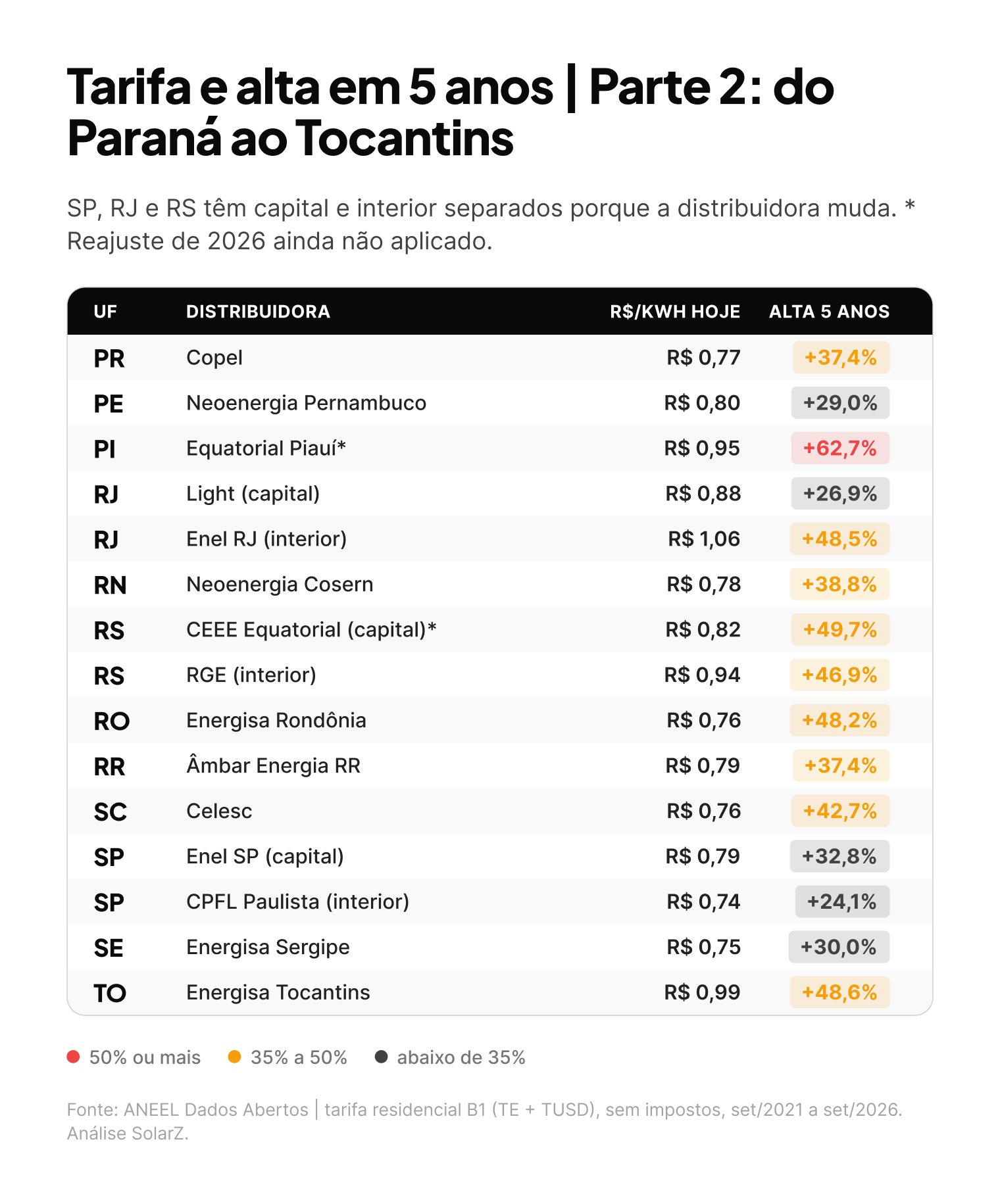 Tarifa de energia e alta em 5 anos do Paraná ao Tocantins