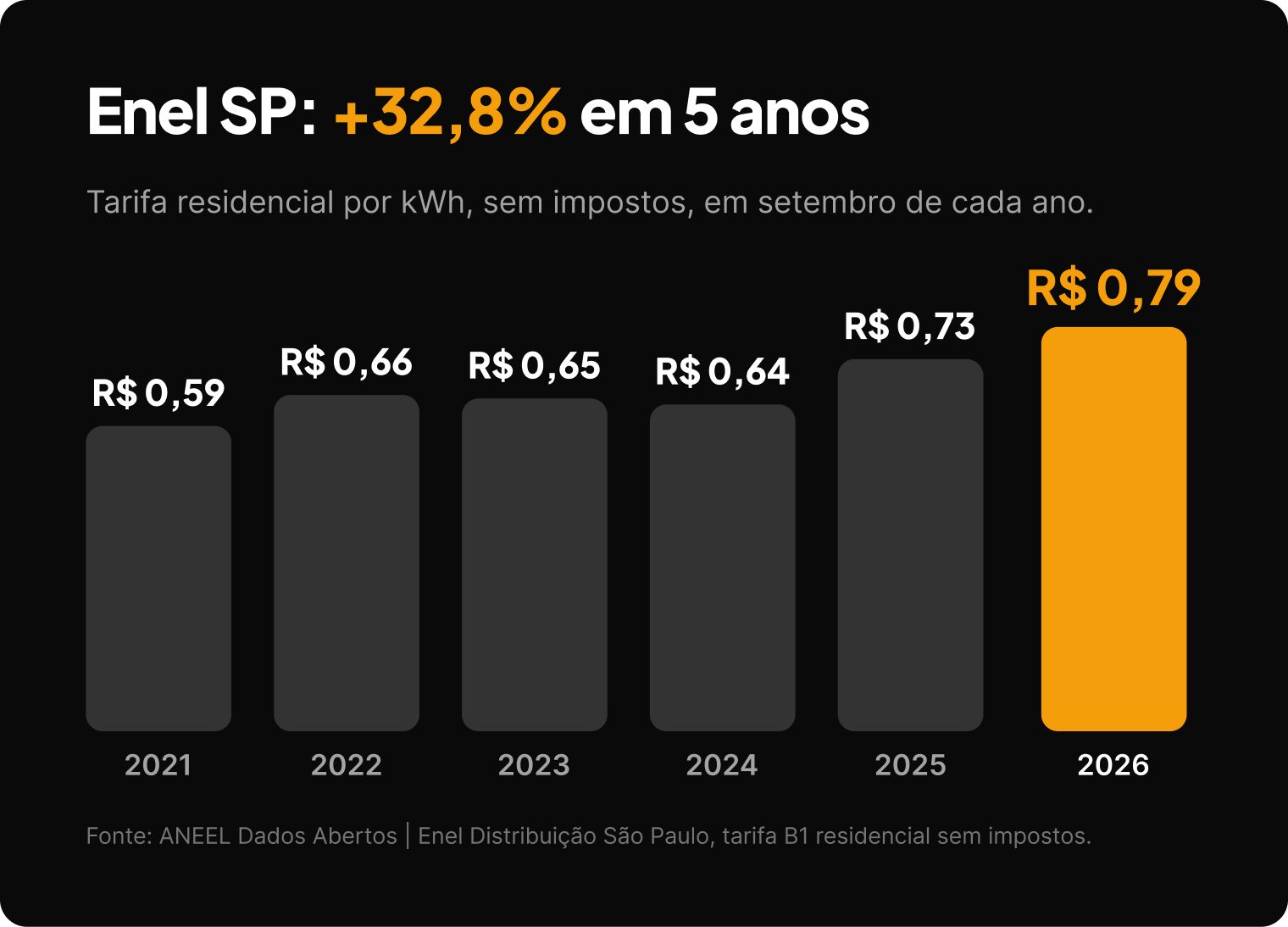 Tarifa residencial da Enel SP de 2021 a 2026