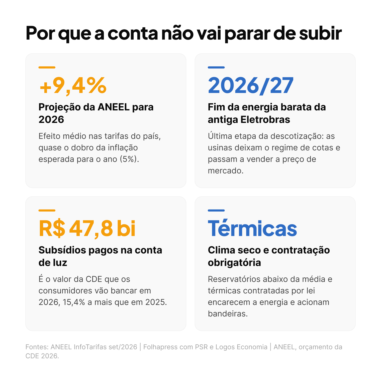 Quatro motivos para a conta de luz continuar subindo