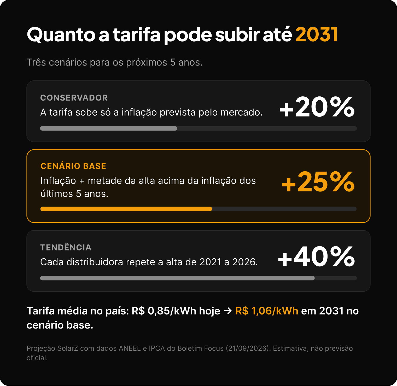 Cenários de alta da tarifa de energia de 20%, 25% e 40% até 2031
