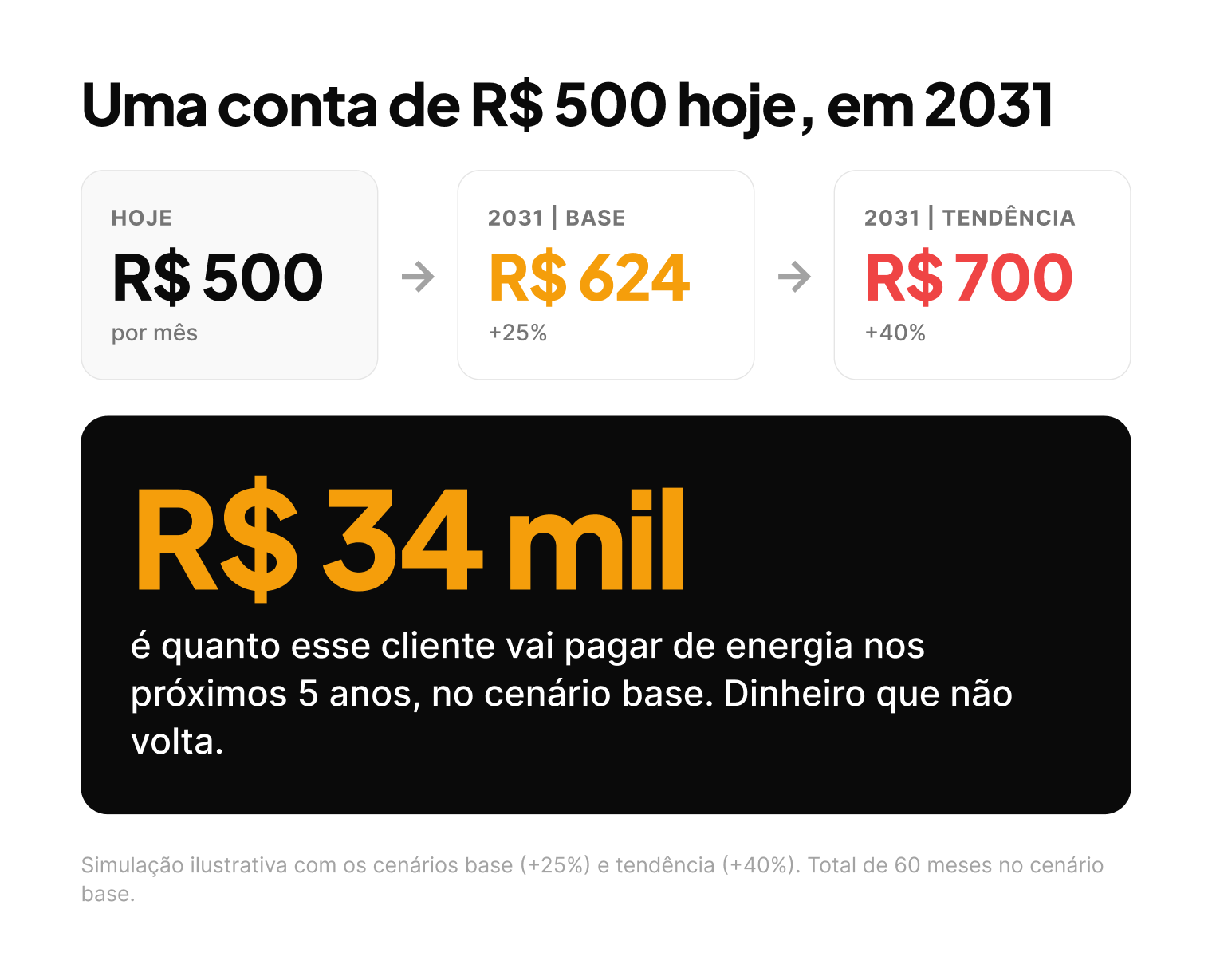 Conta de luz de R$ 500 chega a R$ 624 ou R$ 700 em 2031