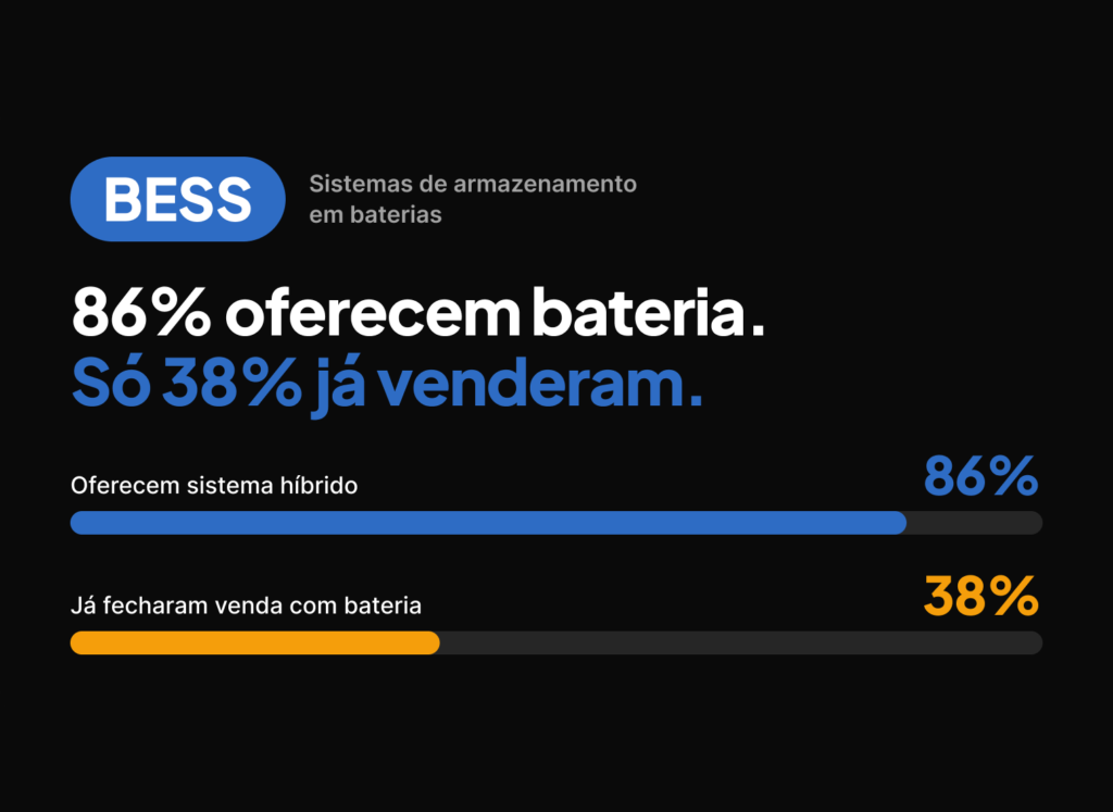 Como vender bateria para energia solar em 2026: guia para integradores