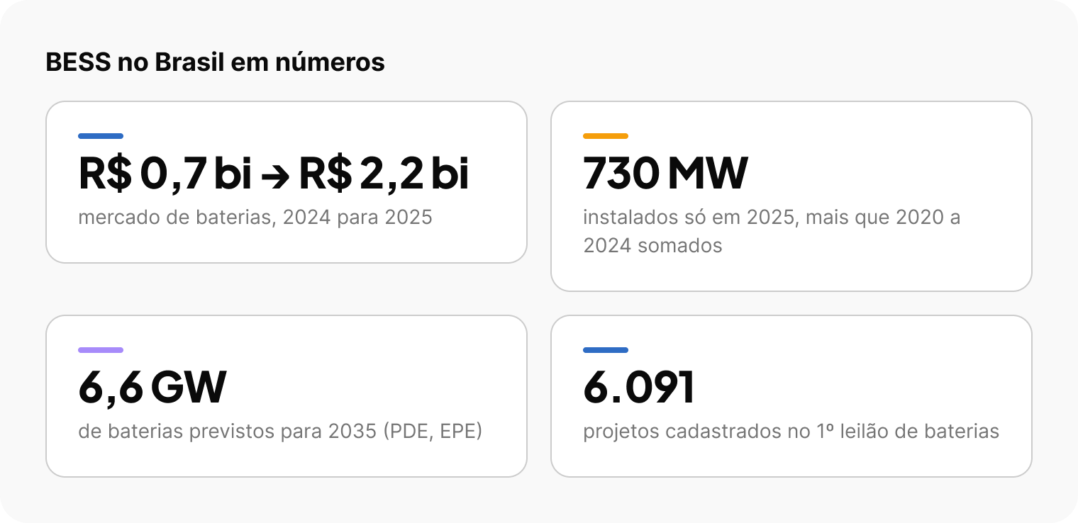 Indicadores do mercado de BESS no Brasil: R$ 0,7 bi para R$ 2,2 bi, 730 MW em 2025, 6,6 GW previstos para 2035 e 6.091 projetos no 1º leilão