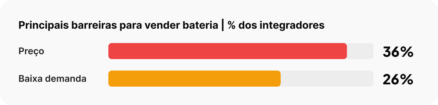 Preço (36%) e baixa demanda (26%) como principais barreiras para vender bateria