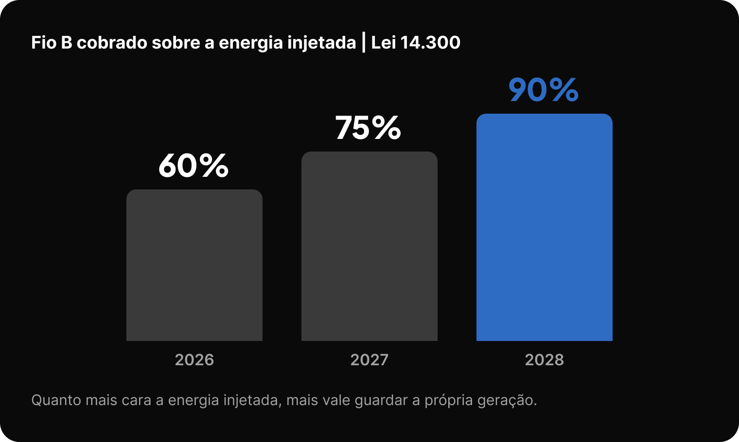 Fio B cobrado sobre a energia injetada: 60% em 2026, 75% em 2027 e 90% em 2028
