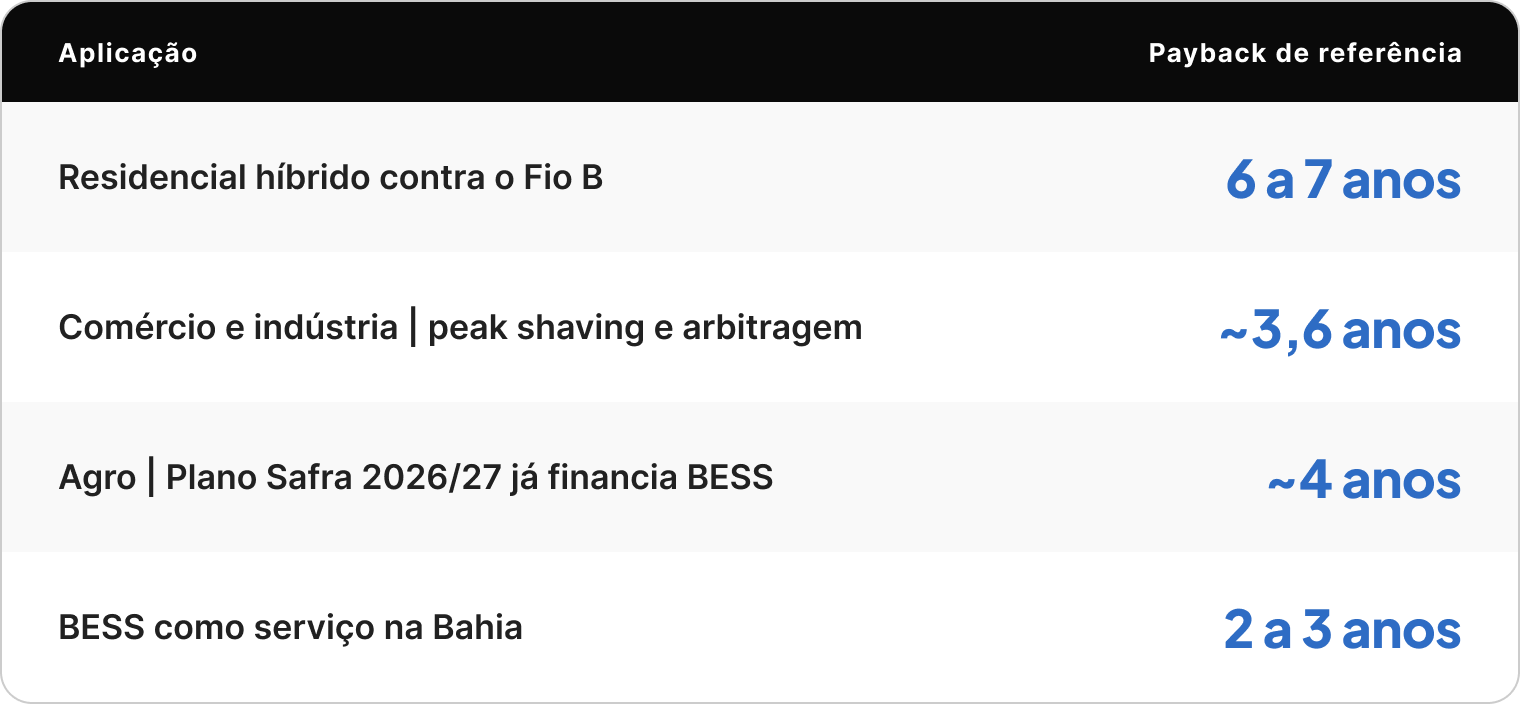 Payback de referência por aplicação: residencial híbrido 6 a 7 anos, comércio e indústria cerca de 3,6 anos, agro cerca de 4 anos, BESS como serviço na Bahia 2 a 3 anos