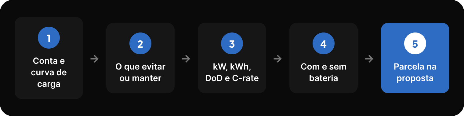 Roteiro de venda consultiva de bateria em 5 passos: conta e curva de carga, o que evitar ou manter, kW, kWh, DoD e C-rate, com e sem bateria, parcela na proposta