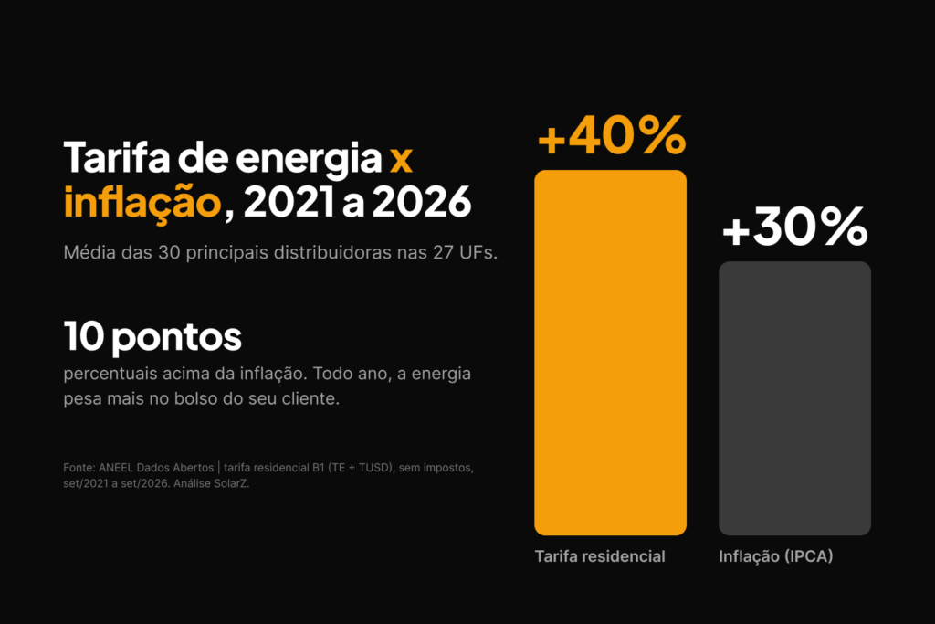 Conta de luz subiu 40% em 5 anos: a alta em cada estado e o que esperar até 2031