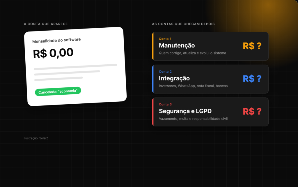 Sistema próprio feito com IA: a mensalidade some, mas três contas chegam depois