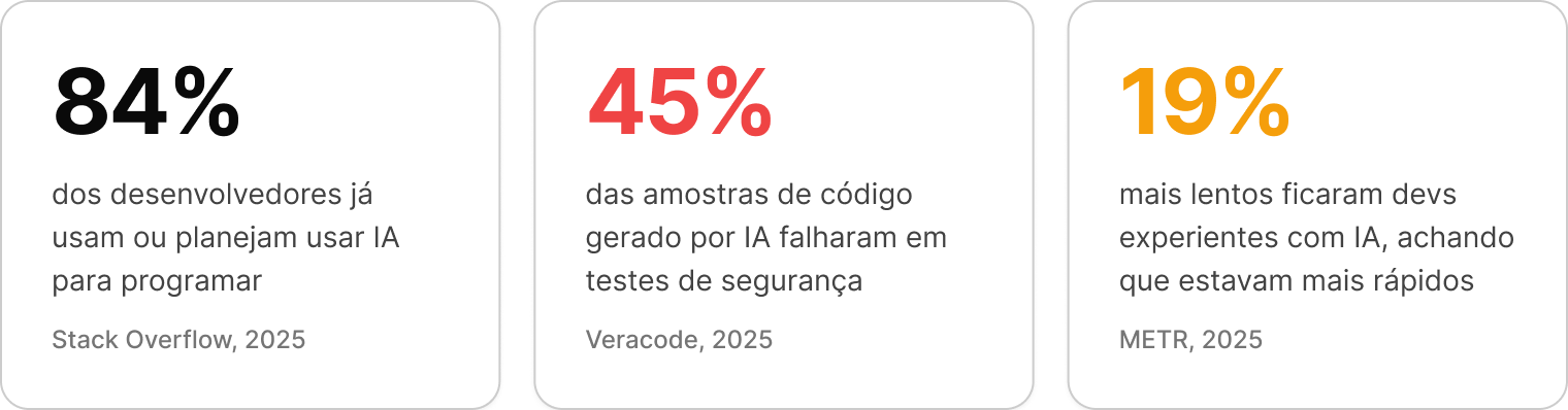 84% dos devs usam IA, 45% do código de IA falha em segurança e devs ficaram 19% mais lentos