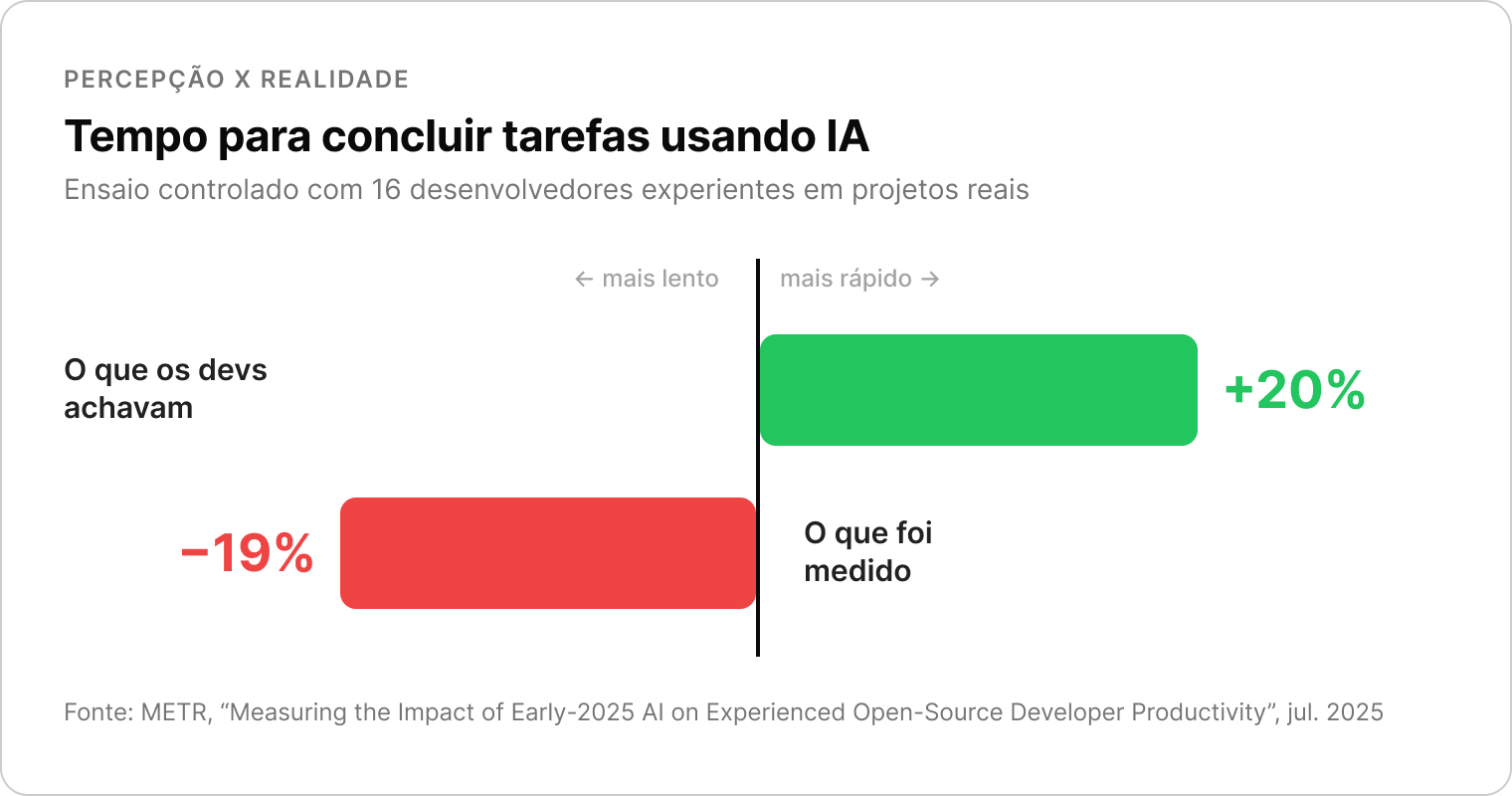 Devs achavam estar 20% mais rápidos com IA, mas ficaram 19% mais lentos