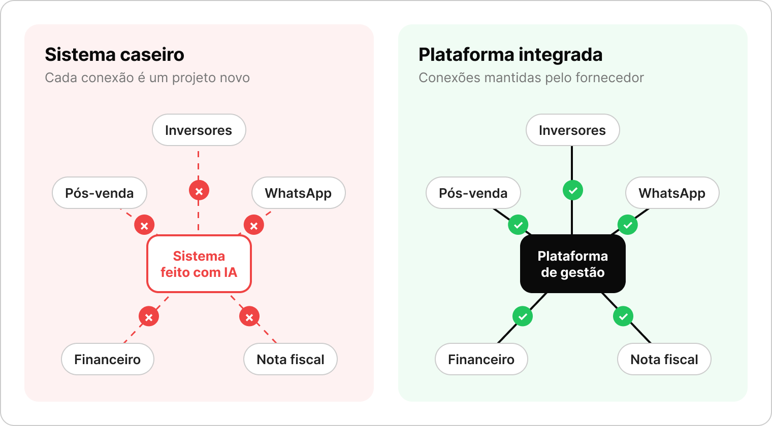 Sistema caseiro isolado sem conexão com inversores, WhatsApp, nota fiscal e financeiro, contra plataforma integrada