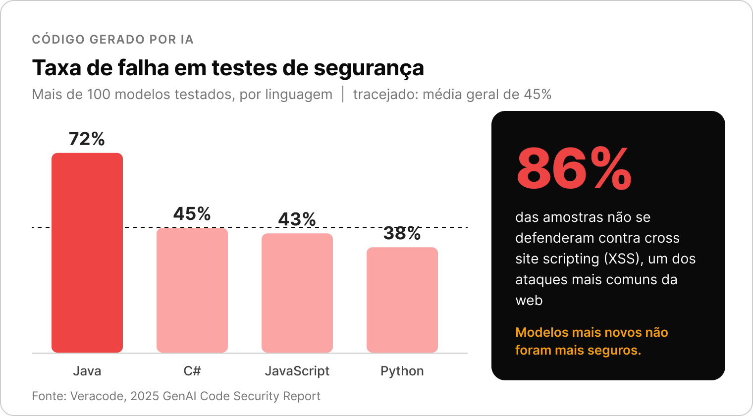 Taxa de falha de segurança do código gerado por IA por linguagem: Java 72%, C# 45%, JavaScript 43%, Python 38%