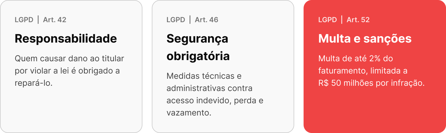 LGPD: responsabilidade (art. 42), segurança obrigatória (art. 46) e multa de até 2% do faturamento (art. 52)